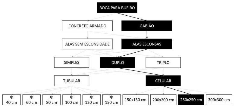 Árvore de fatores da composição SINAPI 102797 — diagrama oficial de variantes do serviço