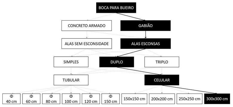 Árvore de fatores da composição SINAPI 102798 — diagrama oficial de variantes do serviço