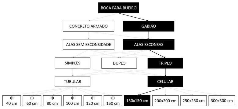 Árvore de fatores da composição SINAPI 102799 — diagrama oficial de variantes do serviço