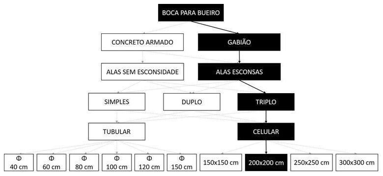Árvore de fatores da composição SINAPI 102800 — diagrama oficial de variantes do serviço