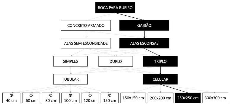 Árvore de fatores da composição SINAPI 102801 — diagrama oficial de variantes do serviço