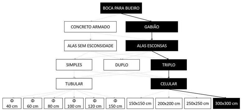 Árvore de fatores da composição SINAPI 102802 — diagrama oficial de variantes do serviço