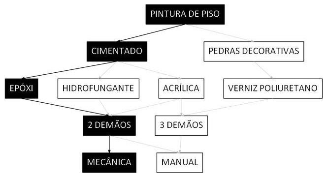 Árvore de fatores da composição SINAPI 102805 — diagrama oficial de variantes do serviço