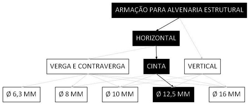Árvore de fatores da composição SINAPI 102920 — diagrama oficial de variantes do serviço