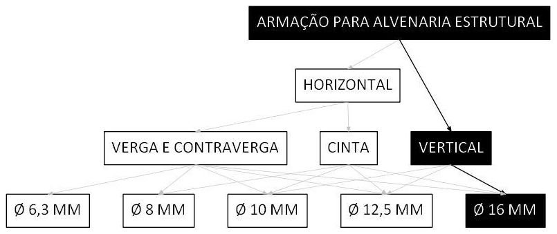 Árvore de fatores da composição SINAPI 102921 — diagrama oficial de variantes do serviço