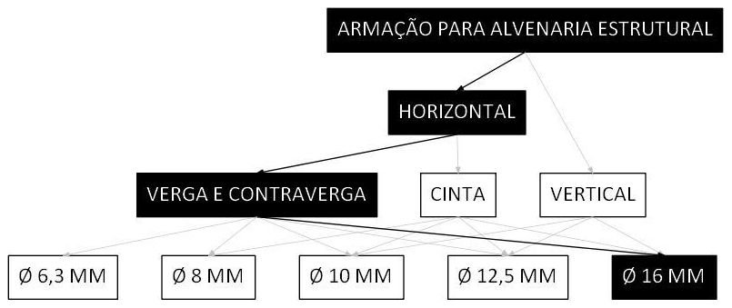 Árvore de fatores da composição SINAPI 102922 — diagrama oficial de variantes do serviço