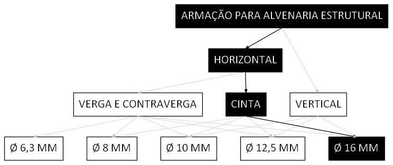 Árvore de fatores da composição SINAPI 102923 — diagrama oficial de variantes do serviço