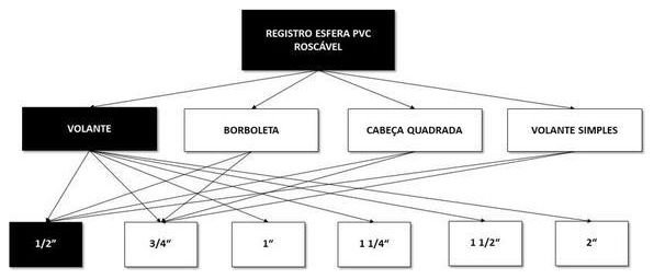 Árvore de fatores da composição SINAPI 103036 — diagrama oficial de variantes do serviço