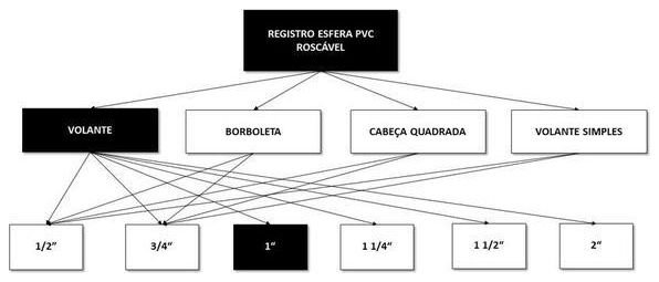 Árvore de fatores da composição SINAPI 103037 — diagrama oficial de variantes do serviço