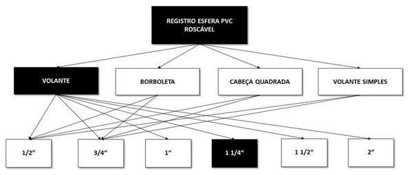 Árvore de fatores da composição SINAPI 103038 — diagrama oficial de variantes do serviço