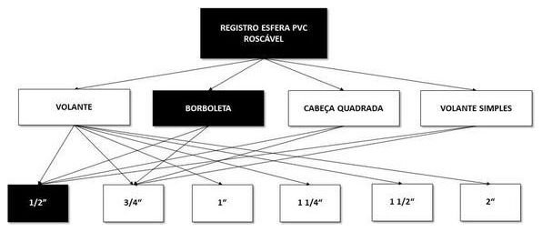 Árvore de fatores da composição SINAPI 103041 — diagrama oficial de variantes do serviço