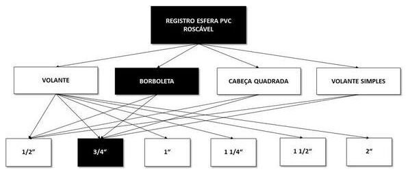Árvore de fatores da composição SINAPI 103042 — diagrama oficial de variantes do serviço