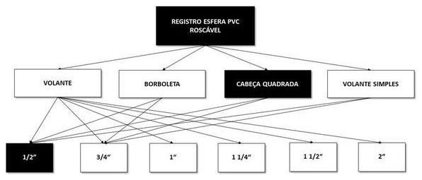 Árvore de fatores da composição SINAPI 103043 — diagrama oficial de variantes do serviço