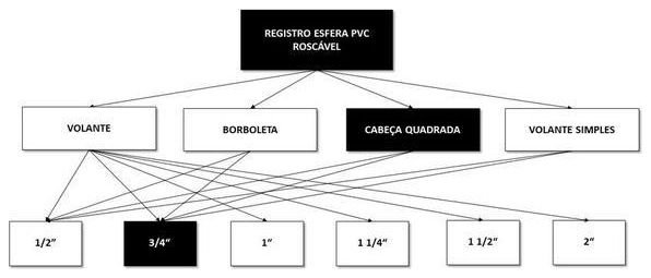 Árvore de fatores da composição SINAPI 103044 — diagrama oficial de variantes do serviço
