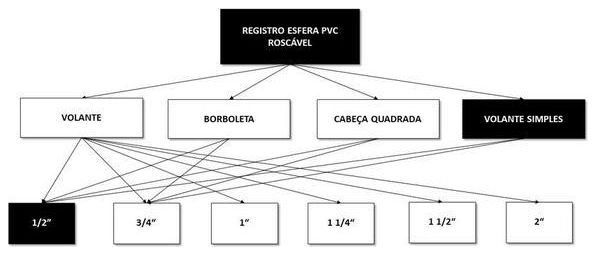 Árvore de fatores da composição SINAPI 103045 — diagrama oficial de variantes do serviço