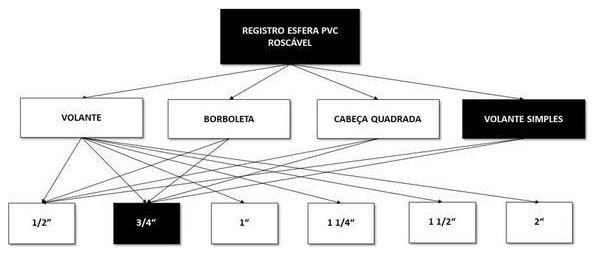 Árvore de fatores da composição SINAPI 103046 — diagrama oficial de variantes do serviço