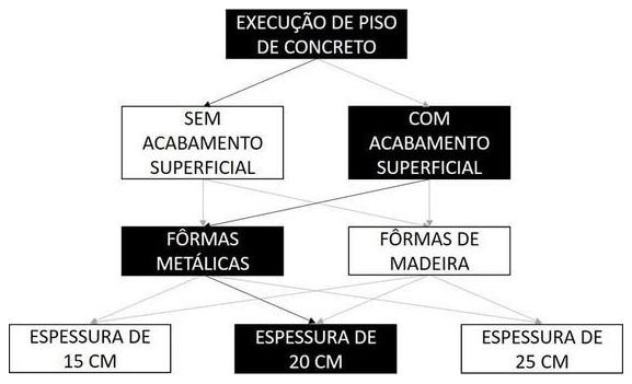 Árvore de fatores da composição SINAPI 103063 — diagrama oficial de variantes do serviço