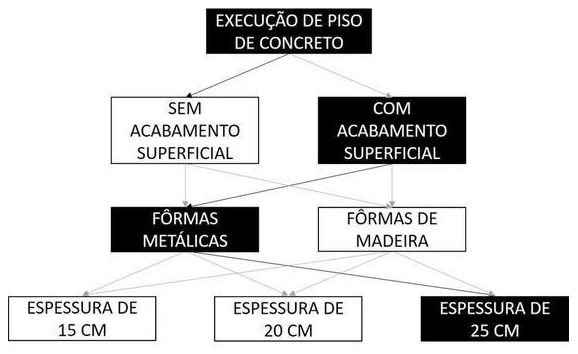 Árvore de fatores da composição SINAPI 103064 — diagrama oficial de variantes do serviço