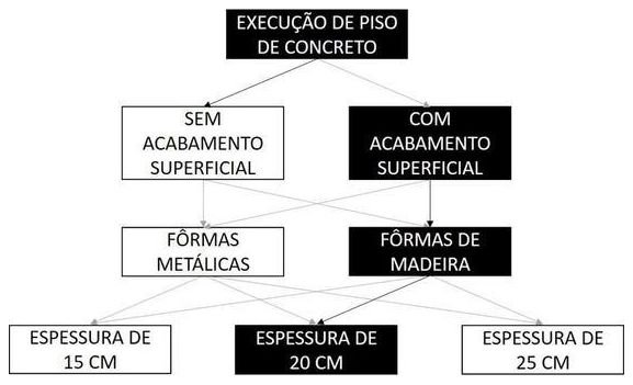 Árvore de fatores da composição SINAPI 103065 — diagrama oficial de variantes do serviço