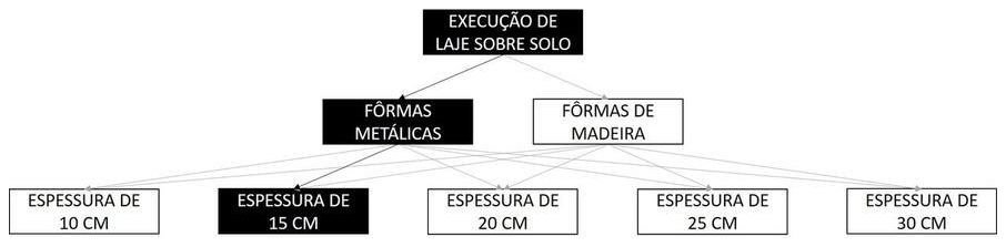 Árvore de fatores da composição SINAPI 103068 — diagrama oficial de variantes do serviço