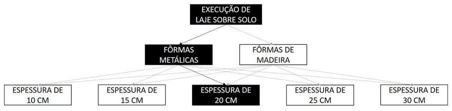 Árvore de fatores da composição SINAPI 103069 — diagrama oficial de variantes do serviço