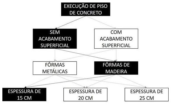 Árvore de fatores da composição SINAPI 103074 — diagrama oficial de variantes do serviço