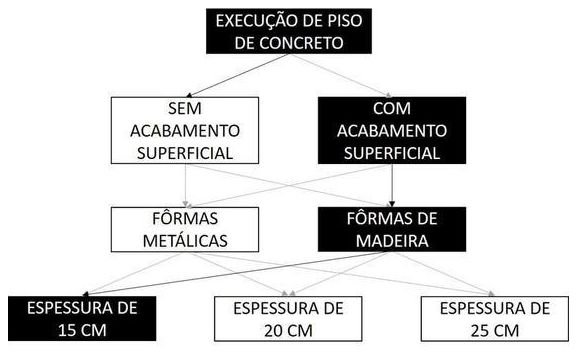 Árvore de fatores da composição SINAPI 103075 — diagrama oficial de variantes do serviço