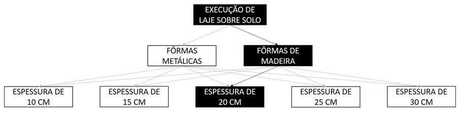 Árvore de fatores da composição SINAPI 103078 — diagrama oficial de variantes do serviço