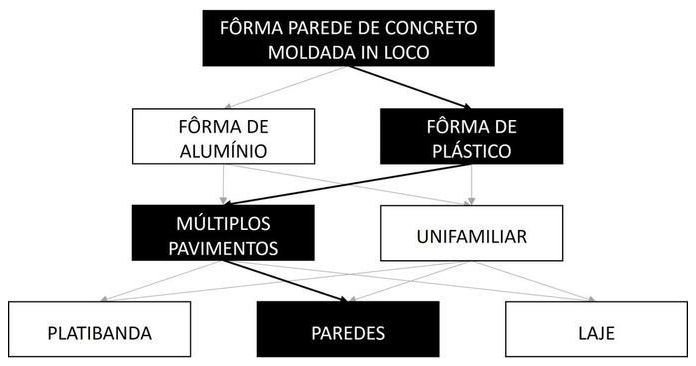 Árvore de fatores da composição SINAPI 103082 — diagrama oficial de variantes do serviço
