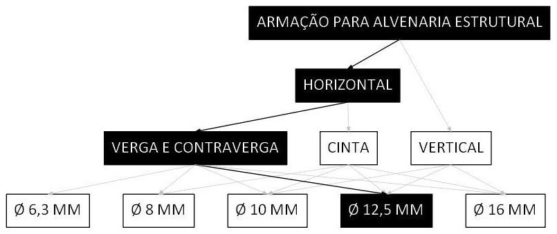 Árvore de fatores da composição SINAPI 103088 — diagrama oficial de variantes do serviço