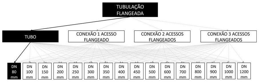Árvore de fatores da composição SINAPI 103089 — diagrama oficial de variantes do serviço