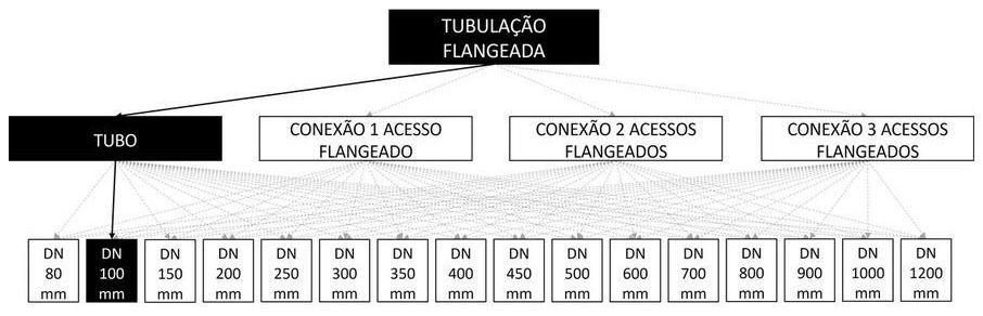 Árvore de fatores da composição SINAPI 103090 — diagrama oficial de variantes do serviço