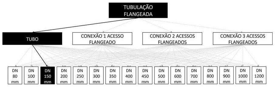 Árvore de fatores da composição SINAPI 103091 — diagrama oficial de variantes do serviço
