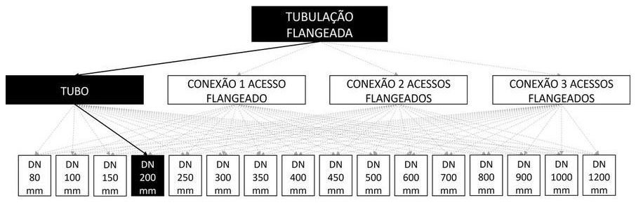 Árvore de fatores da composição SINAPI 103092 — diagrama oficial de variantes do serviço