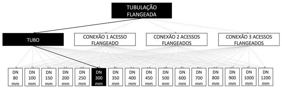 Árvore de fatores da composição SINAPI 103094 — diagrama oficial de variantes do serviço