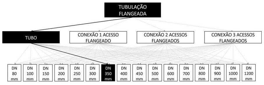 Árvore de fatores da composição SINAPI 103095 — diagrama oficial de variantes do serviço