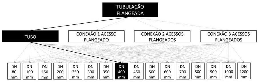 Árvore de fatores da composição SINAPI 103096 — diagrama oficial de variantes do serviço