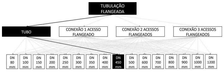 Árvore de fatores da composição SINAPI 103097 — diagrama oficial de variantes do serviço