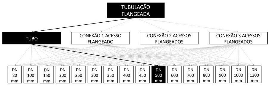 Árvore de fatores da composição SINAPI 103098 — diagrama oficial de variantes do serviço