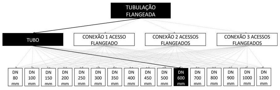 Árvore de fatores da composição SINAPI 103099 — diagrama oficial de variantes do serviço