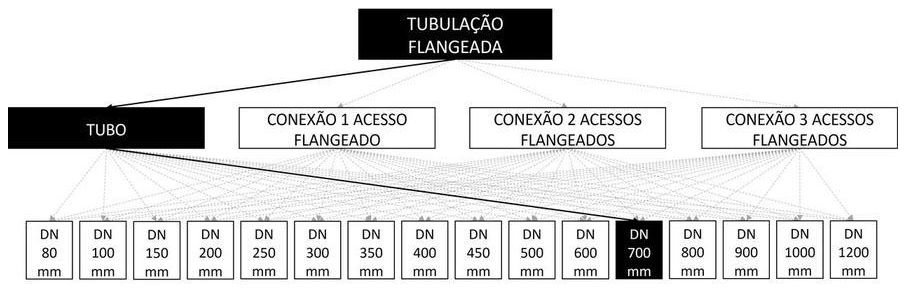 Árvore de fatores da composição SINAPI 103100 — diagrama oficial de variantes do serviço