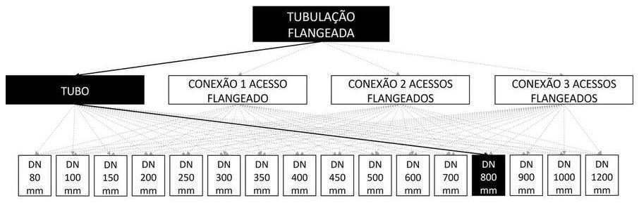 Árvore de fatores da composição SINAPI 103101 — diagrama oficial de variantes do serviço