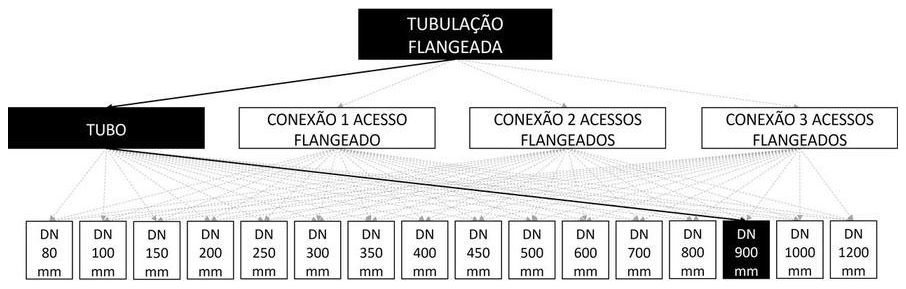 Árvore de fatores da composição SINAPI 103102 — diagrama oficial de variantes do serviço