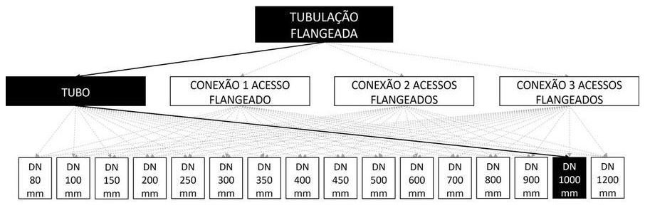 Árvore de fatores da composição SINAPI 103103 — diagrama oficial de variantes do serviço