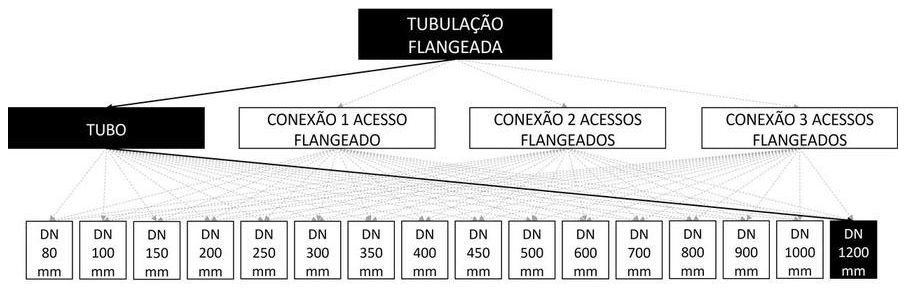 Árvore de fatores da composição SINAPI 103104 — diagrama oficial de variantes do serviço