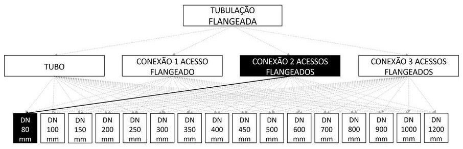 Árvore de fatores da composição SINAPI 103105 — diagrama oficial de variantes do serviço