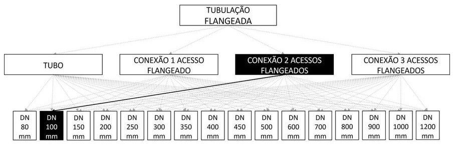 Árvore de fatores da composição SINAPI 103106 — diagrama oficial de variantes do serviço