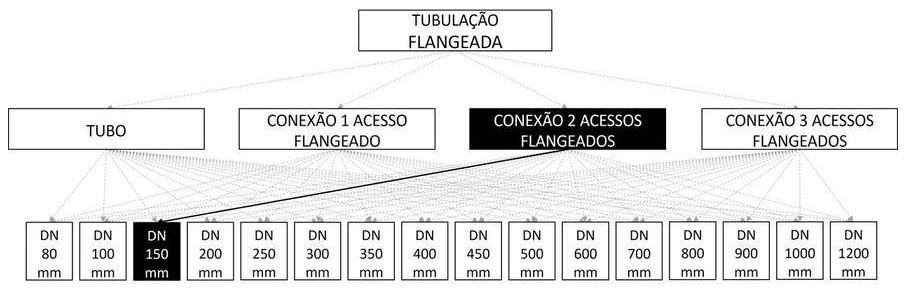 Árvore de fatores da composição SINAPI 103107 — diagrama oficial de variantes do serviço