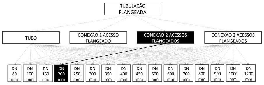 Árvore de fatores da composição SINAPI 103108 — diagrama oficial de variantes do serviço