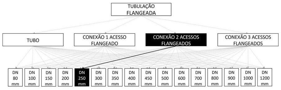 Árvore de fatores da composição SINAPI 103109 — diagrama oficial de variantes do serviço